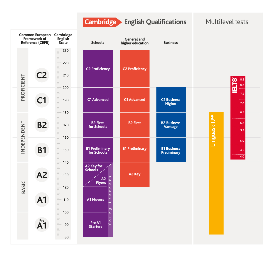 international-language-standards-cambridge-english