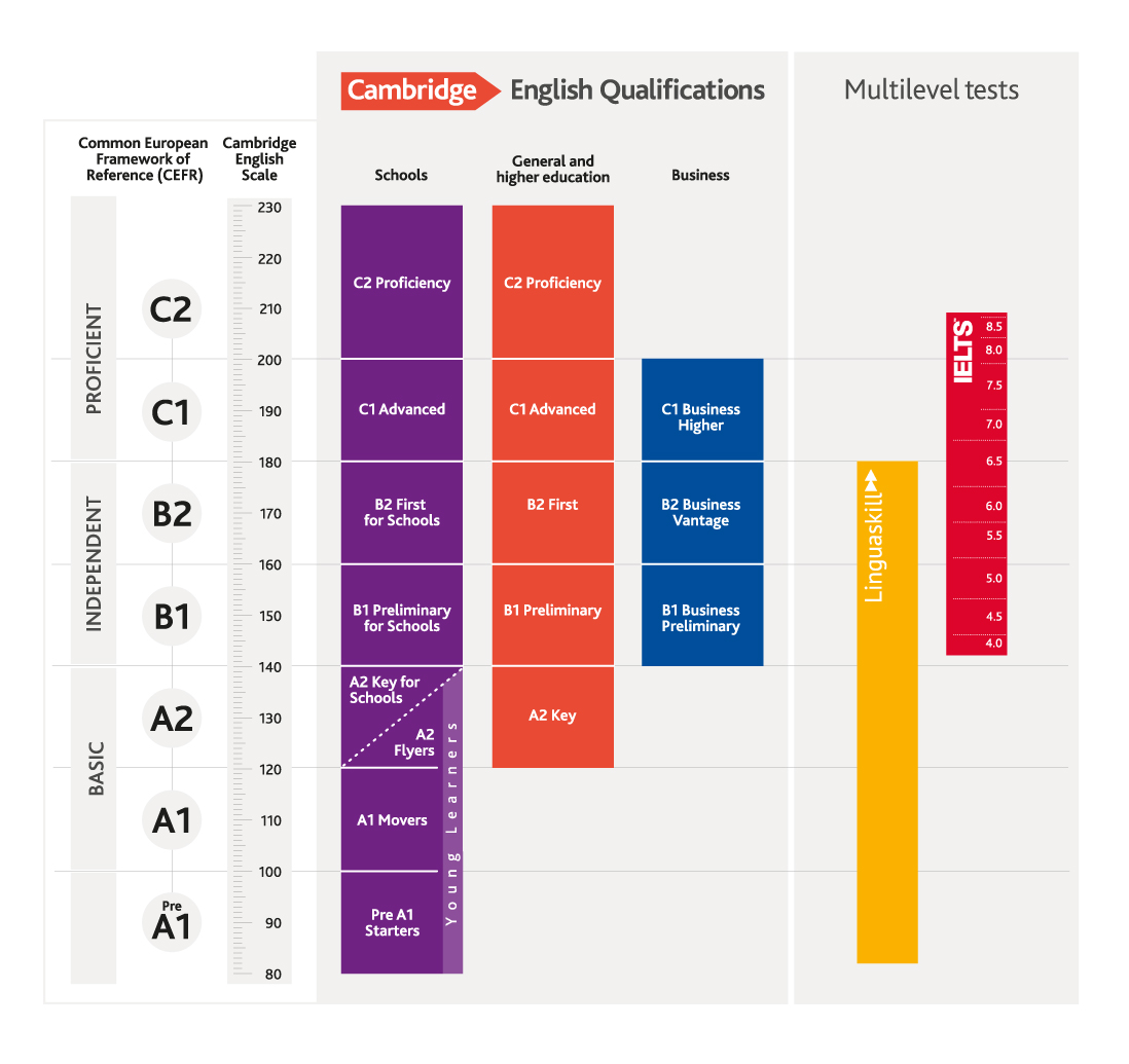 Cambridge English Scale Results Reporting Cambridge English