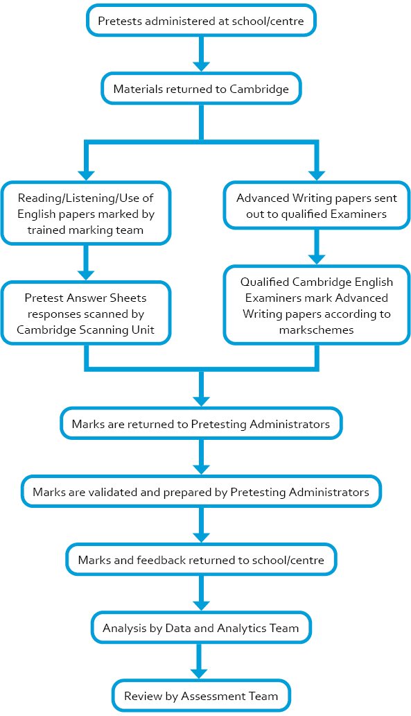 What happens to your pretests?