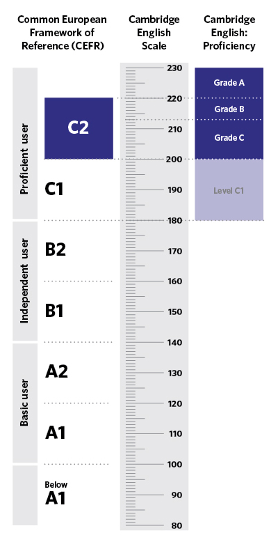 C2 Proficiency Results Cambridge English