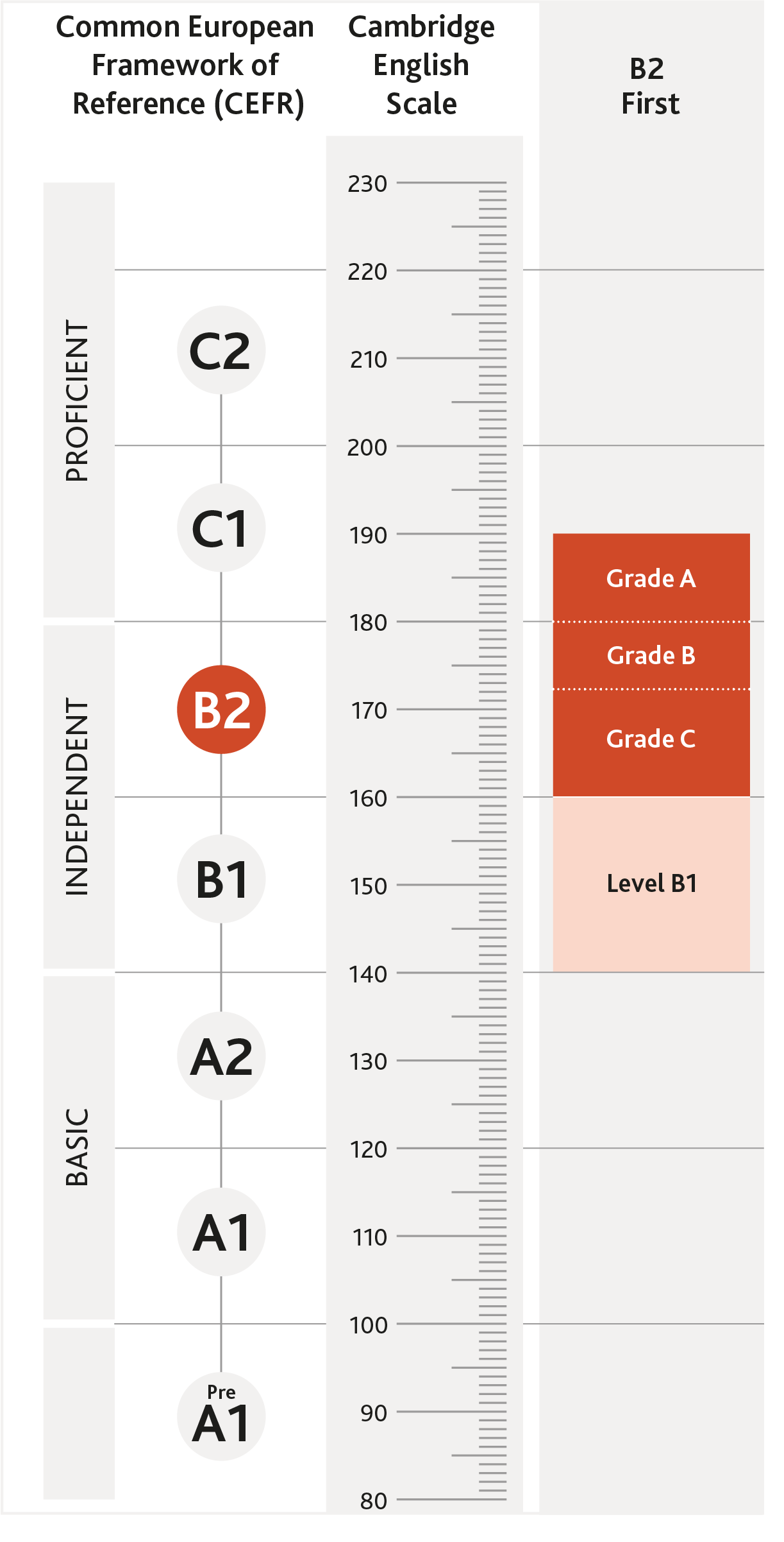 Compatible with Grade B2 on the new grading system for CD