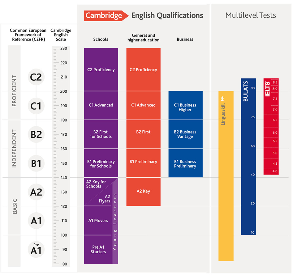 entenda-como-funciona-a-cambridge-english-scale