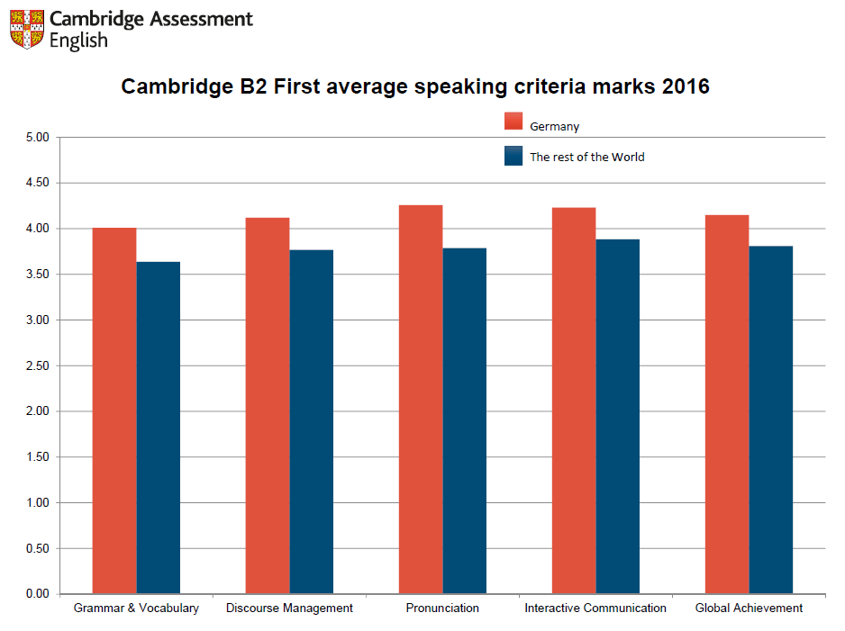 Speaking Statistics