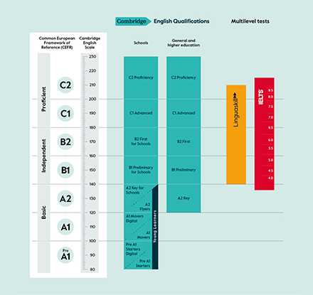 The full CEFR chart