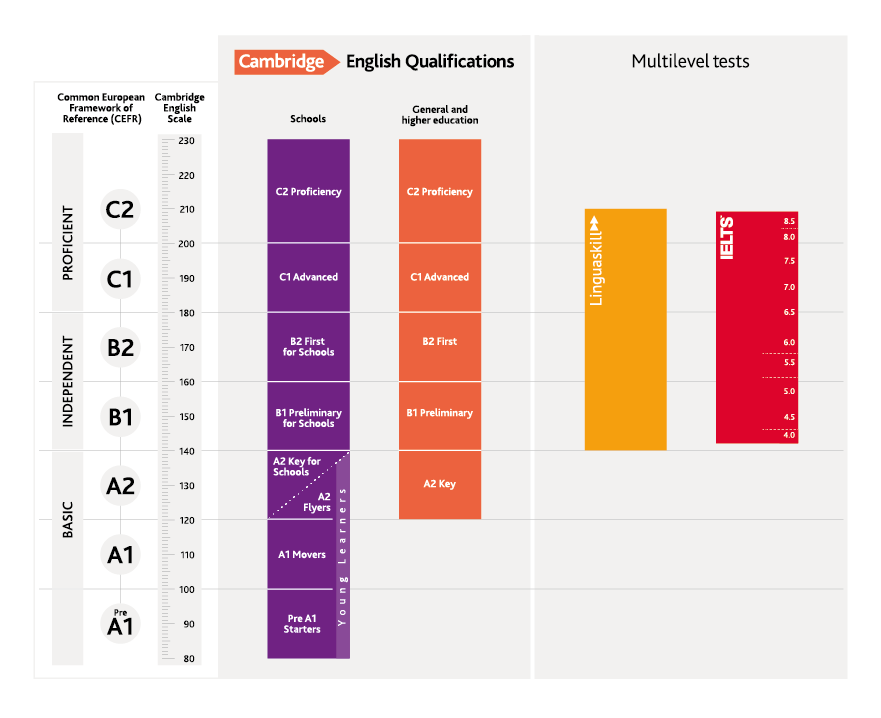 Cambridge English Scale full range