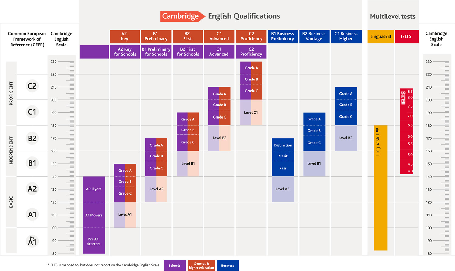 Cambridge English Scale chelle De Score Des R sultats